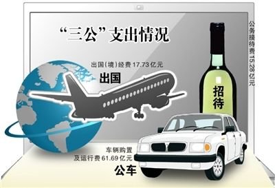 中央單位去年三公支出合計(jì)達(dá)94.7億元(圖)